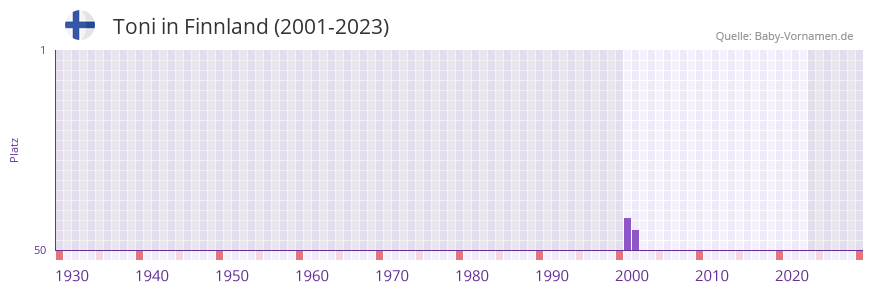 Toni in der Vornamen-Hitliste von Finnland (2001-2023)