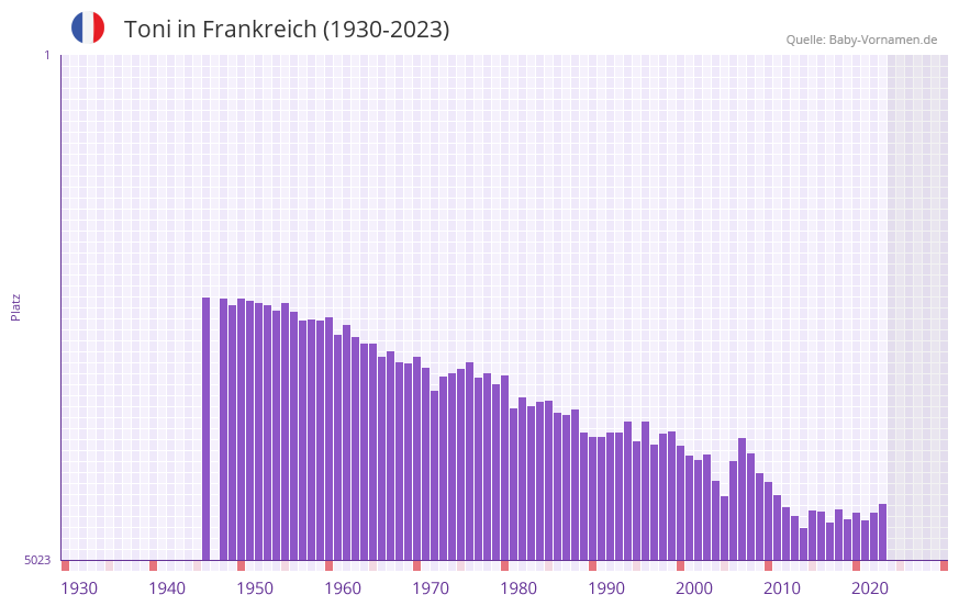 Toni in der Vornamen-Hitliste von Frankreich (1930-2023)