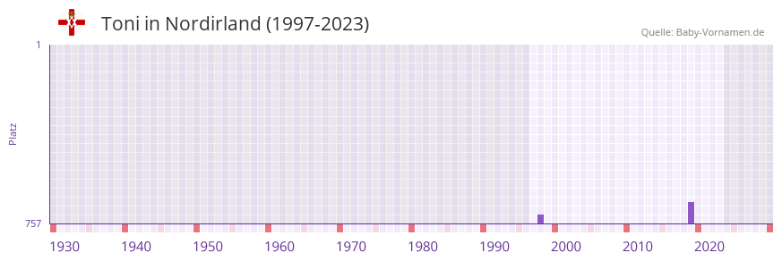 Toni in der Vornamen-Hitliste von Nordirland (1997-2023)