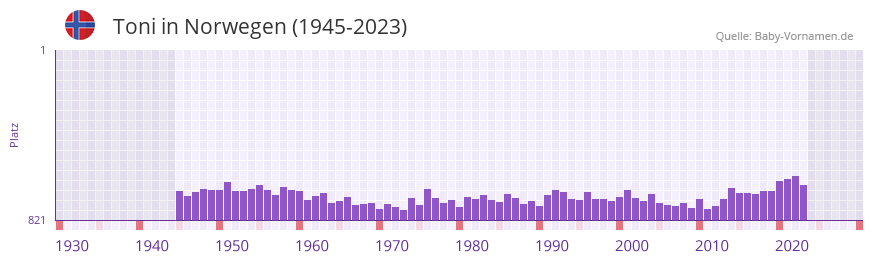 Toni in der Vornamen-Hitliste von Norwegen (1945-2023)