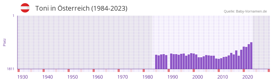 Toni in der Vornamen-Hitliste von sterreich (1984-2023)