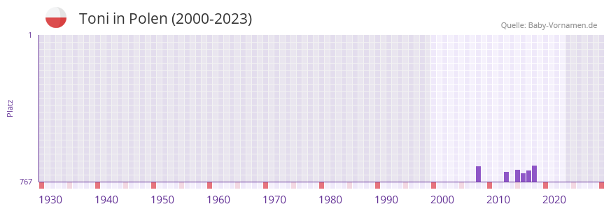 Toni in der Vornamen-Hitliste von Polen (2000-2023)