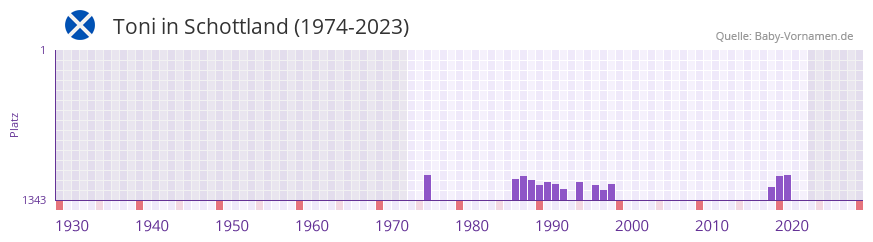 Toni in der Vornamen-Hitliste von Schottland (1974-2023)