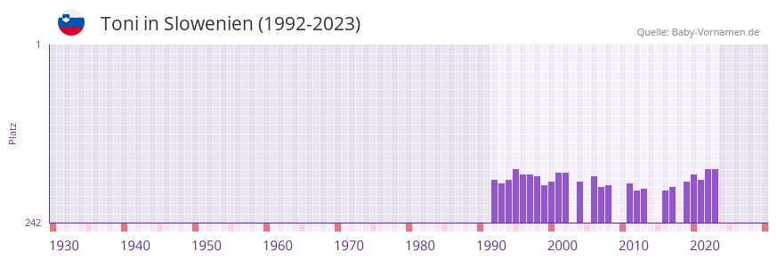 Toni in der Vornamen-Hitliste von Slowenien (1992-2023)