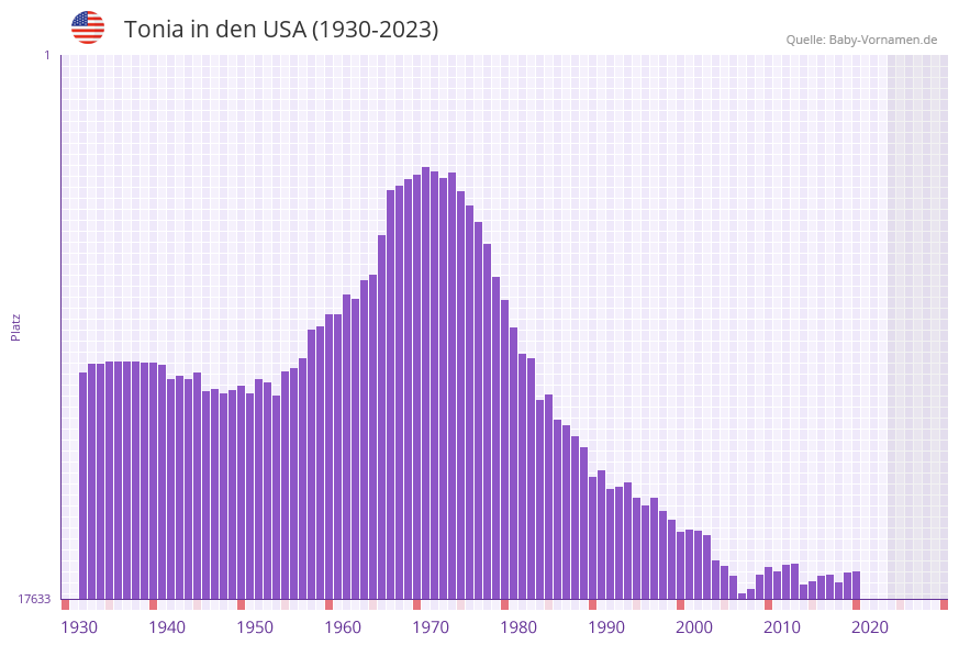 Tonia in der Vornamen-Hitliste von den USA (1930-2023)