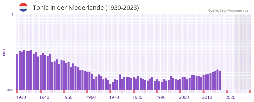 Tonia in der Vornamen-Hitliste von der Niederlande (1930-2023)