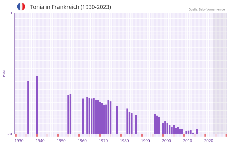 Tonia in der Vornamen-Hitliste von Frankreich (1930-2023)