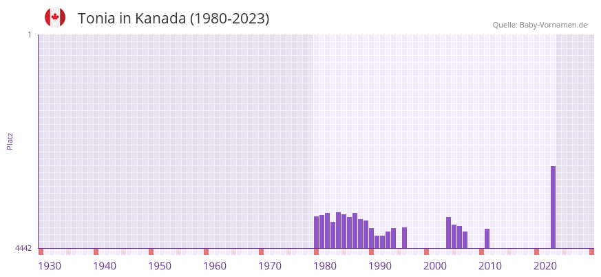 Tonia in der Vornamen-Hitliste von Kanada (1980-2023)