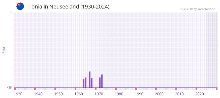 Tonia in der Vornamen-Hitliste von Neuseeland (1930-2024)