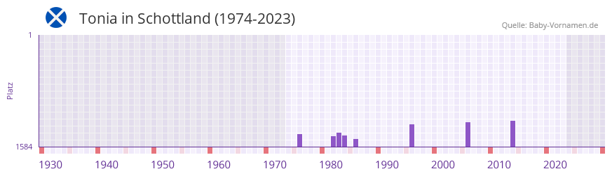 Tonia in der Vornamen-Hitliste von Schottland (1974-2023)