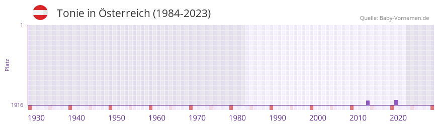 Tonie in der Vornamen-Hitliste von Österreich (1984-2023) Tonie in der Vornamen-Hitliste von Österreich (1984-2023)