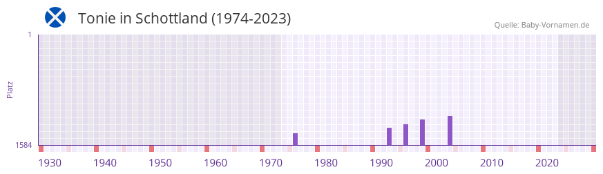 Tonie in der Vornamen-Hitliste von Schottland (1974-2023) Tonie in der Vornamen-Hitliste von Schottland (1974-2023)