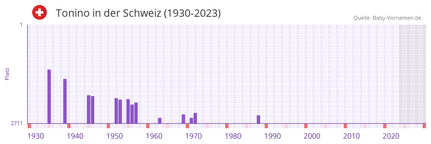 Tonino in der Vornamen-Hitliste von der Schweiz (1930-2023)