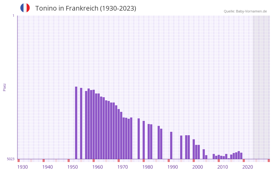 Tonino in der Vornamen-Hitliste von Frankreich (1930-2023)
