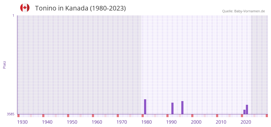 Tonino in der Vornamen-Hitliste von Kanada (1980-2023)
