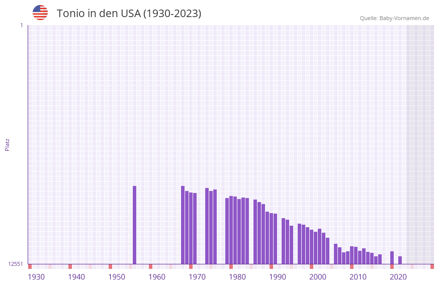Tonio in der Vornamen-Hitliste von den USA (1930-2023)
