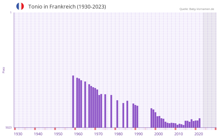 Tonio in der Vornamen-Hitliste von Frankreich (1930-2023)