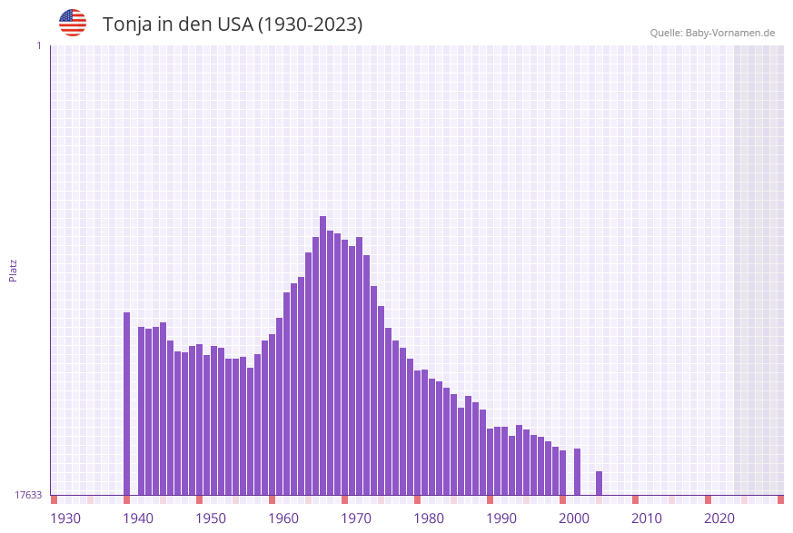 Tonja in der Vornamen-Hitliste von den USA (1930-2023)
