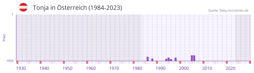 Tonja in der Vornamen-Hitliste von sterreich (1984-2023)