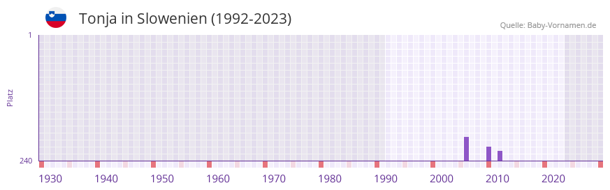 Tonja in der Vornamen-Hitliste von Slowenien (1992-2023)
