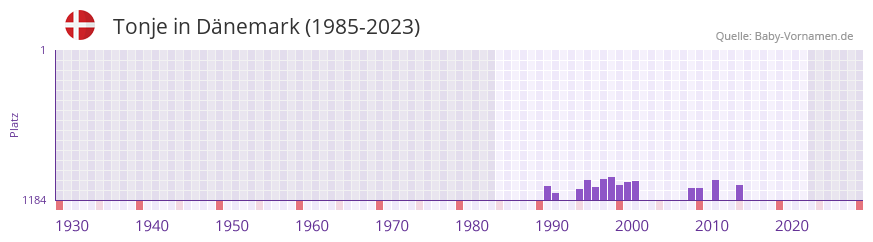 Tonje in der Vornamen-Hitliste von Dnemark (1985-2023)