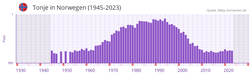 Tonje in der Vornamen-Hitliste von Norwegen (1945-2023)
