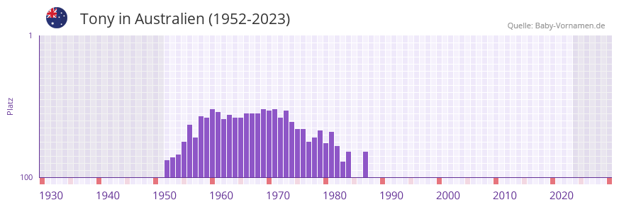 Tony in der Vornamen-Hitliste von Australien (1952-2023) Tony in der Vornamen-Hitliste von Australien (1952-2023)