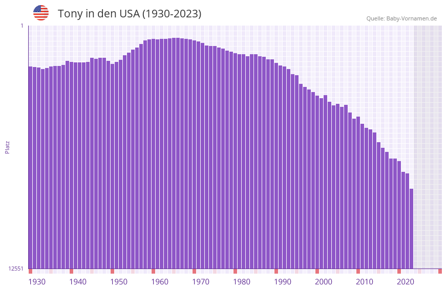 Tony in der Vornamen-Hitliste von den USA (1930-2023) Tony in der Vornamen-Hitliste von den USA (1930-2023)