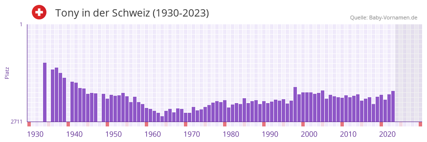 Tony in der Vornamen-Hitliste von der Schweiz (1930-2023) Tony in der Vornamen-Hitliste von der Schweiz (1930-2023)
