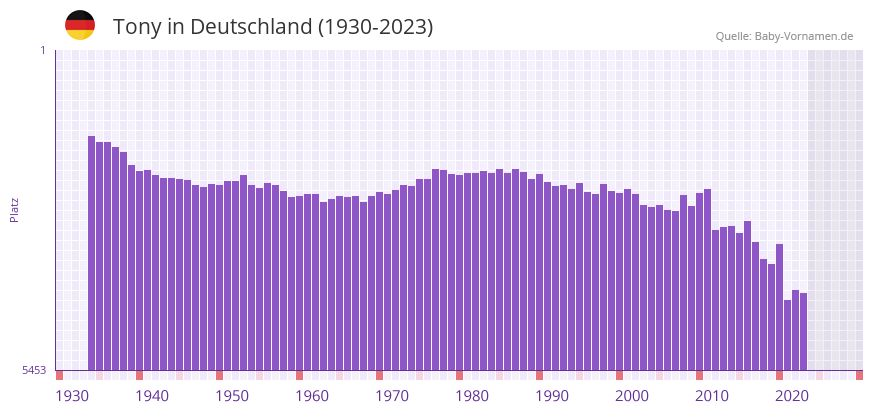 Tony in der Vornamen-Hitliste von Deutschland (1930-2023) Tony in der Vornamen-Hitliste von Deutschland (1930-2023)