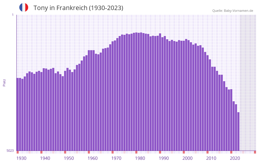 Tony in der Vornamen-Hitliste von Frankreich (1930-2023) Tony in der Vornamen-Hitliste von Frankreich (1930-2023)
