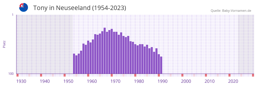 Tony in der Vornamen-Hitliste von Neuseeland (1954-2023) Tony in der Vornamen-Hitliste von Neuseeland (1954-2023)