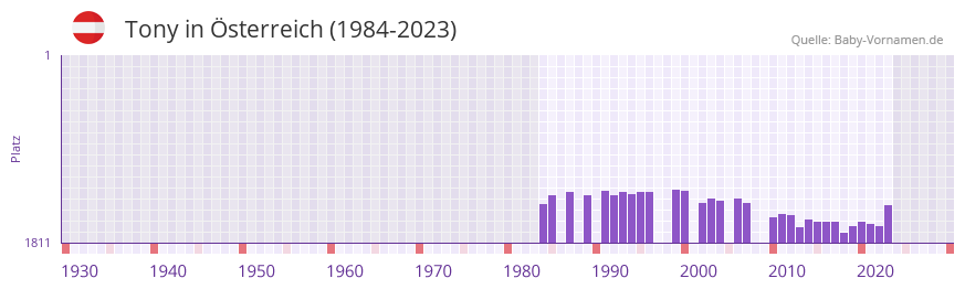 Tony in der Vornamen-Hitliste von Österreich (1984-2023) Tony in der Vornamen-Hitliste von Österreich (1984-2023)