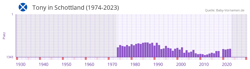 Tony in der Vornamen-Hitliste von Schottland (1974-2023) Tony in der Vornamen-Hitliste von Schottland (1974-2023)