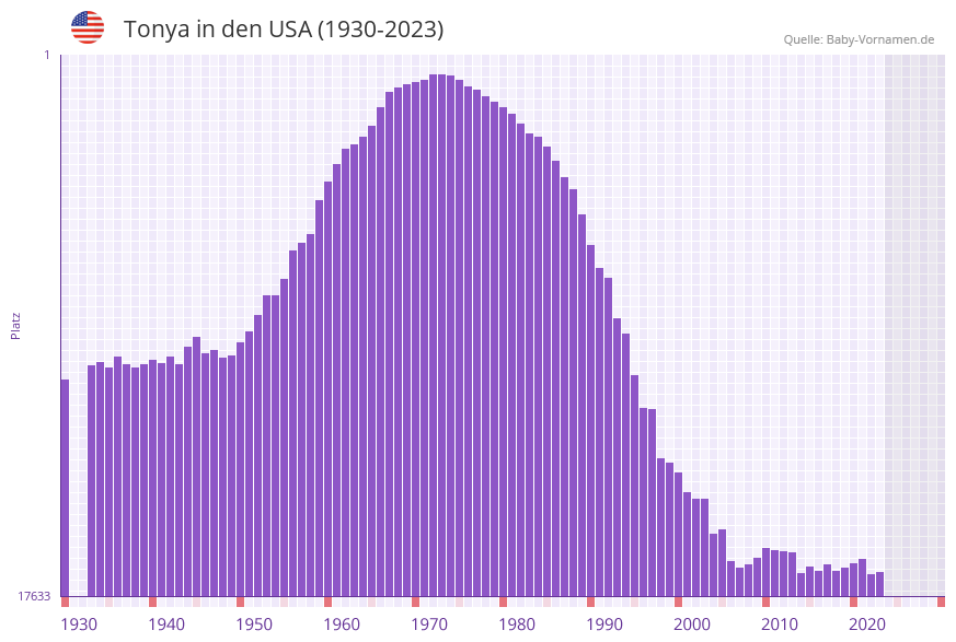 Tonya in der Vornamen-Hitliste von den USA (1930-2023)