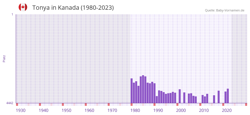 Tonya in der Vornamen-Hitliste von Kanada (1980-2023)