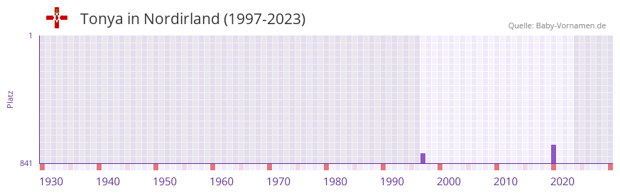 Tonya in der Vornamen-Hitliste von Nordirland (1997-2023)