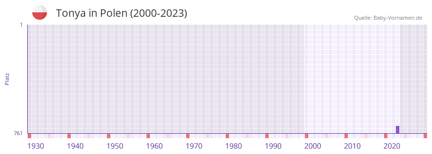 Tonya in der Vornamen-Hitliste von Polen (2000-2023)