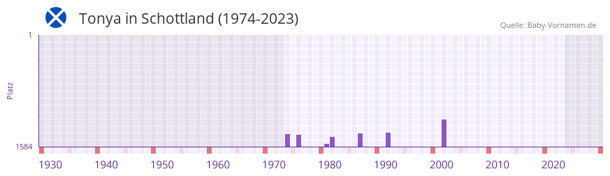 Tonya in der Vornamen-Hitliste von Schottland (1974-2023)