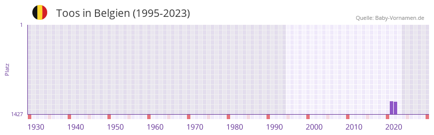 Toos in der Vornamen-Hitliste von Belgien (1995-2023)