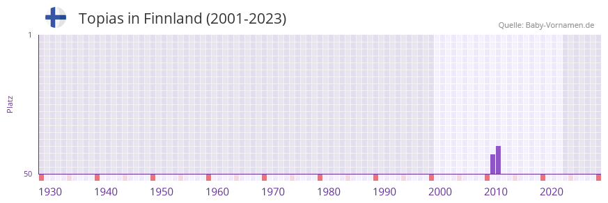 Topias in der Vornamen-Hitliste von Finnland (2001-2023)