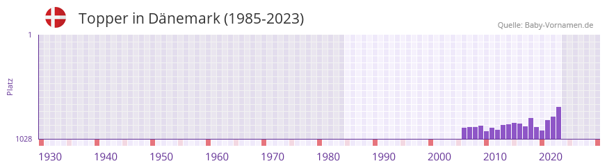 Topper in der Vornamen-Hitliste von Dnemark (1985-2023)
