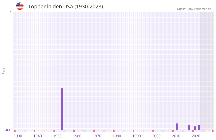 Topper in der Vornamen-Hitliste von den USA (1930-2023)