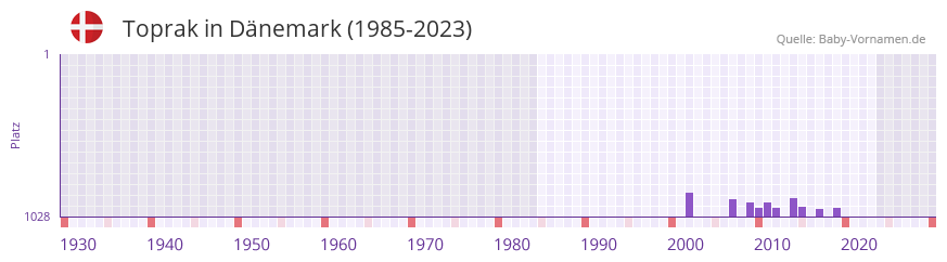 Toprak in der Vornamen-Hitliste von Dnemark (1985-2023)