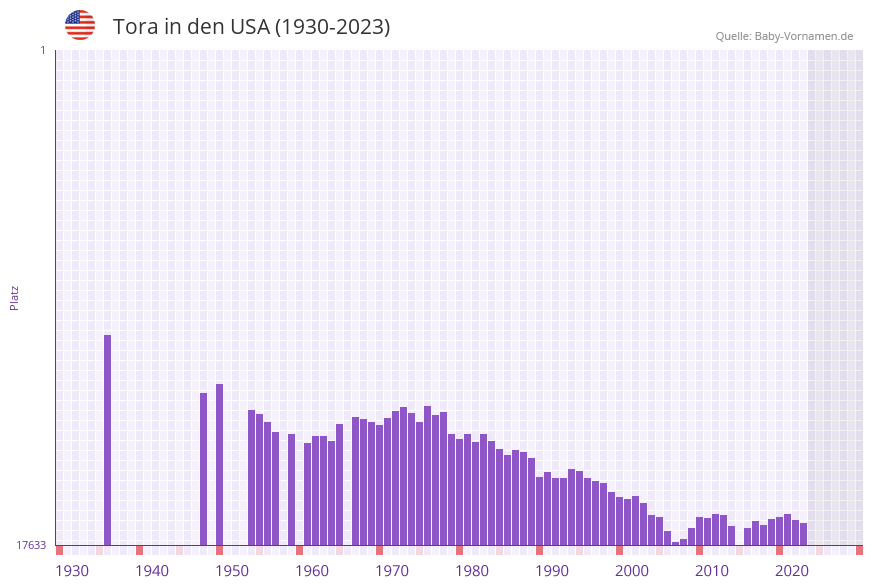 Tora in der Vornamen-Hitliste von den USA (1930-2023)
