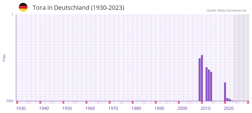Tora in der Vornamen-Hitliste von Deutschland (1930-2023)
