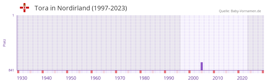 Tora in der Vornamen-Hitliste von Nordirland (1997-2023)