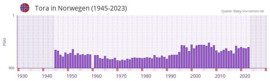 Tora in der Vornamen-Hitliste von Norwegen (1945-2023)
