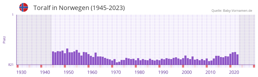 Toralf in der Vornamen-Hitliste von Norwegen (1945-2023)