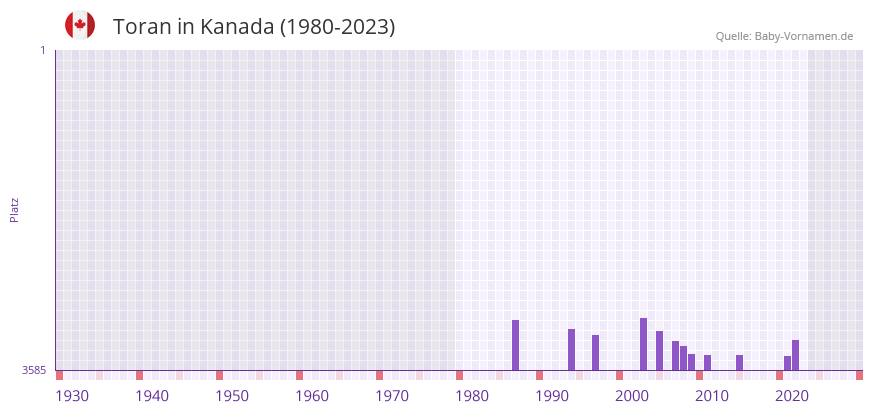 Toran in der Vornamen-Hitliste von Kanada (1980-2023)